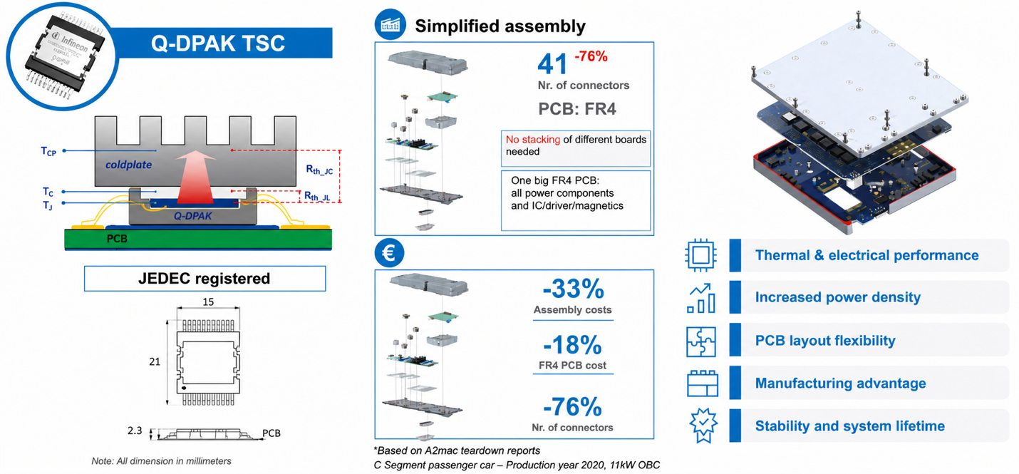 Top-side cooling facilitates enhanced thermal performance and contributes to notable reductions in manufacturing and BOM costs.