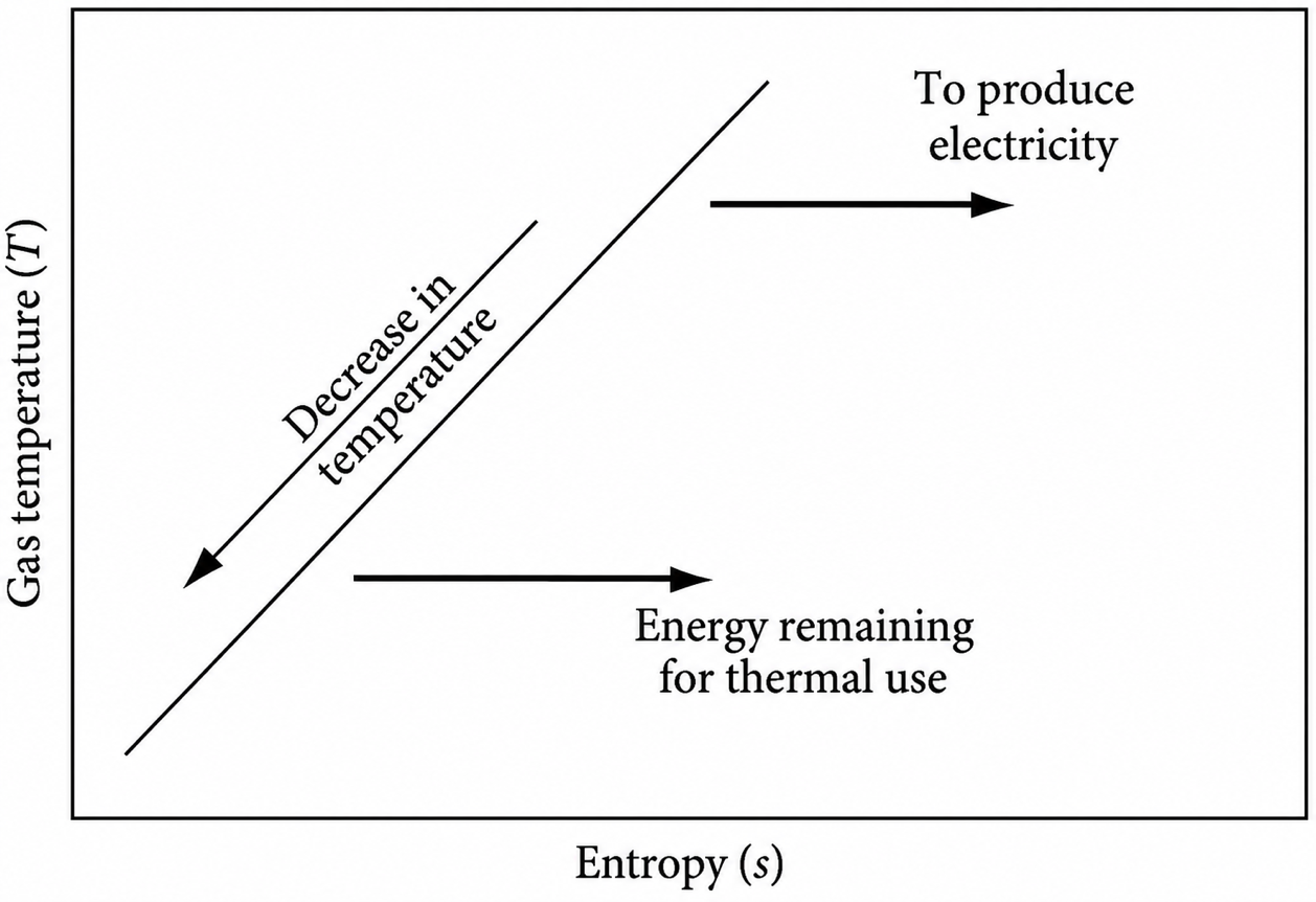 The gas temperature as a function of entropy for a topping-cycle system.