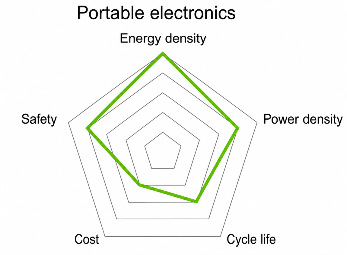 Spider web chart for the qualitative illustration of the specific requirements for batteries when employed in portable electronic devices such as mobile phones or laptops.