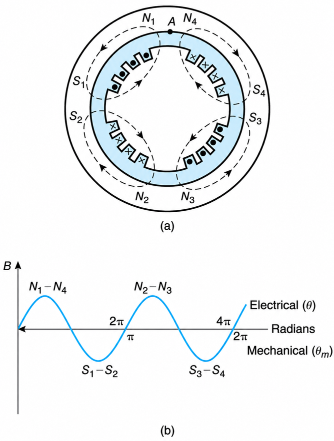 (a) Elementary four-pole machine with stator slots and windings omitted; and (b) space distribution of field illustrating the relationship between mechanical (θm) and electrical (θ) radians.