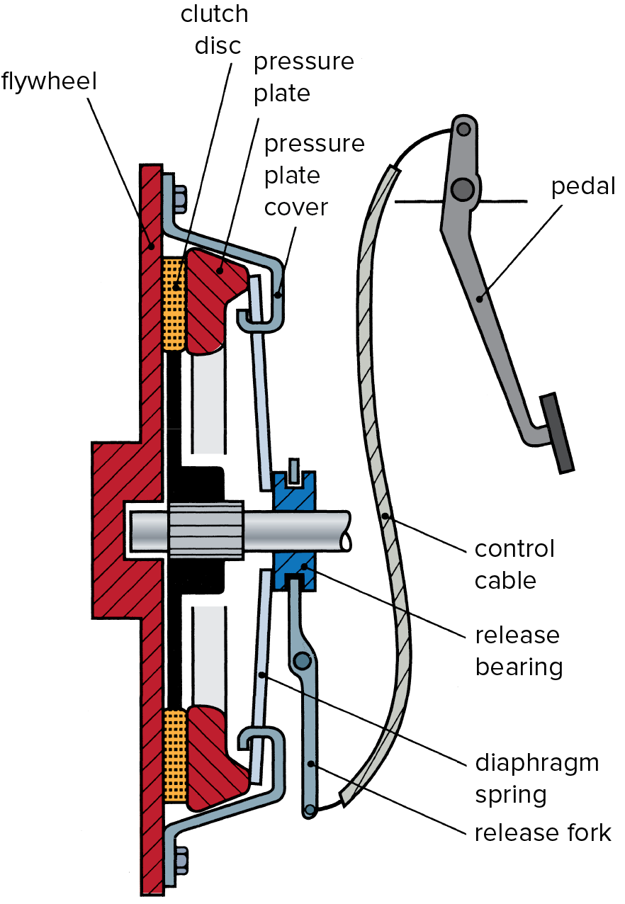 Simplified illustration of a clutch assembly
