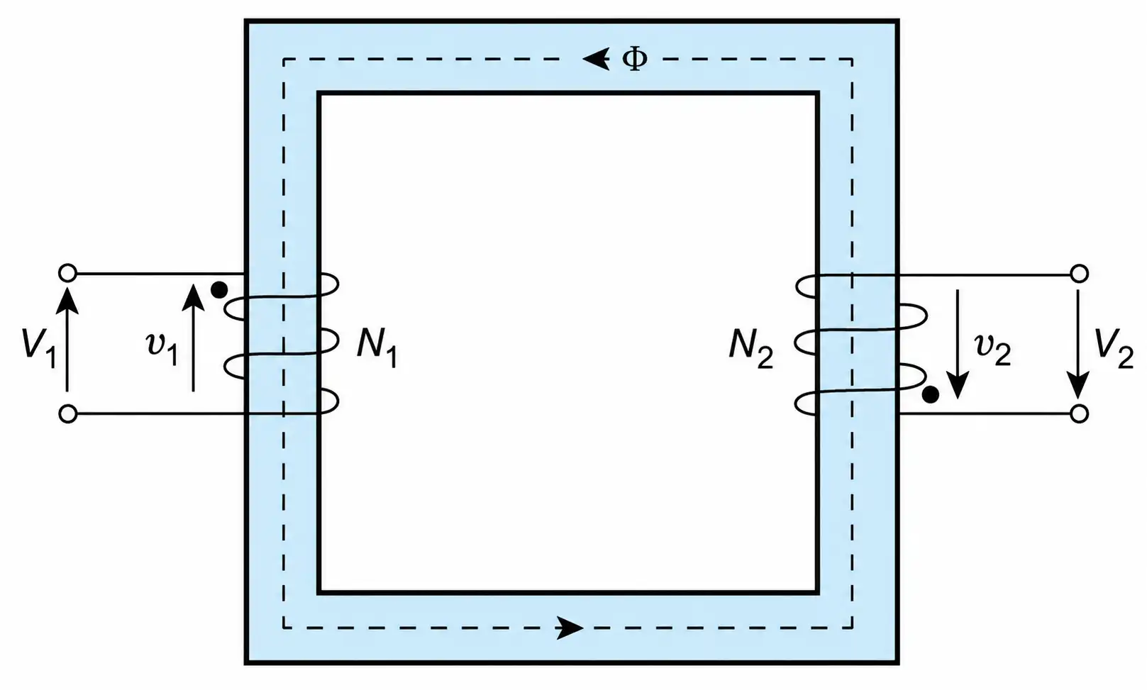An illustration of the concept of voltage induced. Only the mutual flux is shown.