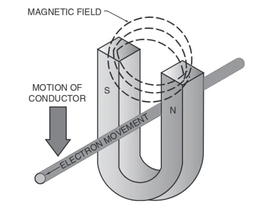 A conductor cutting magnetic lines of force causes a movement of electrons