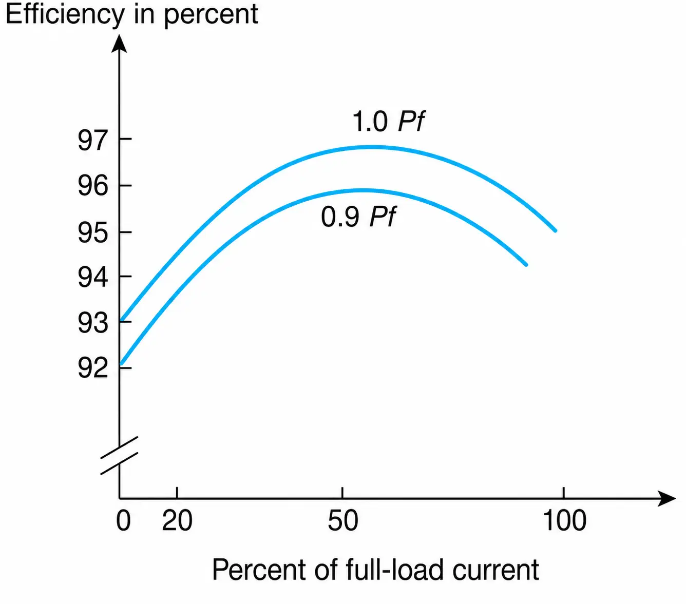 Efficiency as a function of load current and power factor.