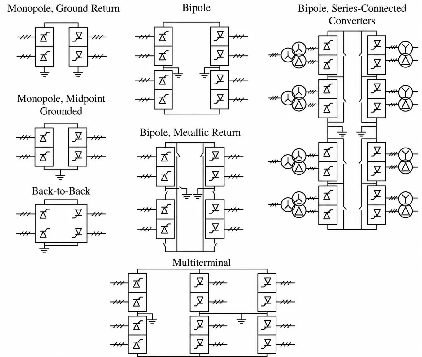 Different configurations for LCC HVDC Systems.
