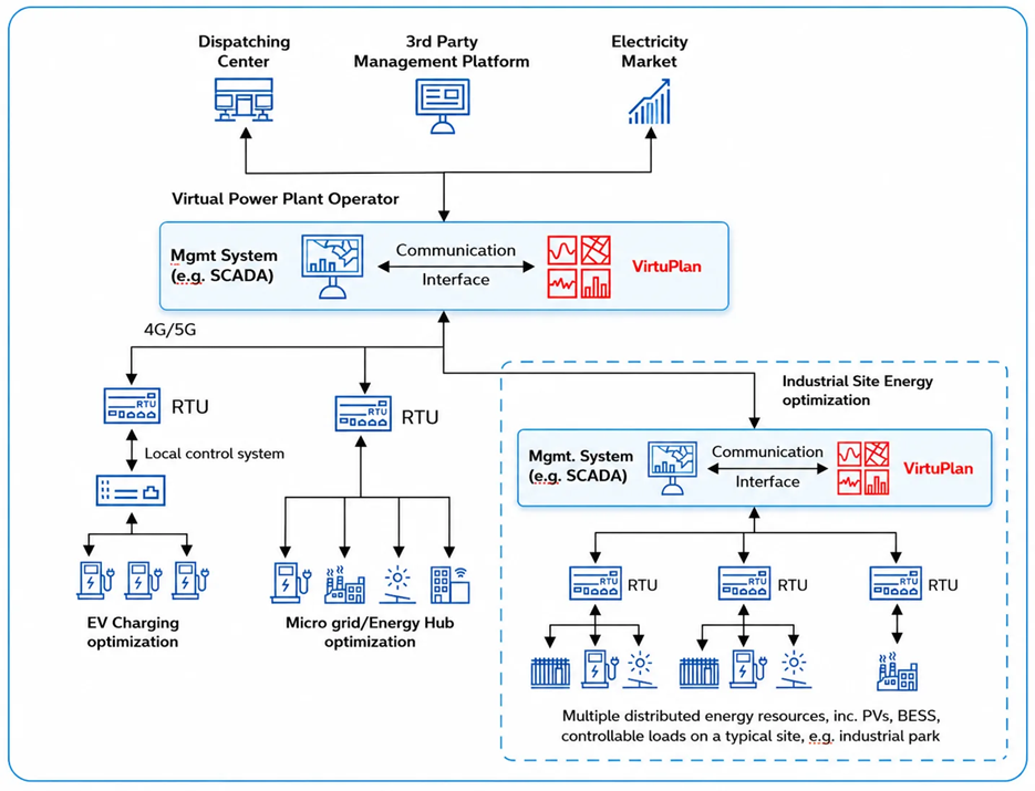 VirtuPlan System Architecture