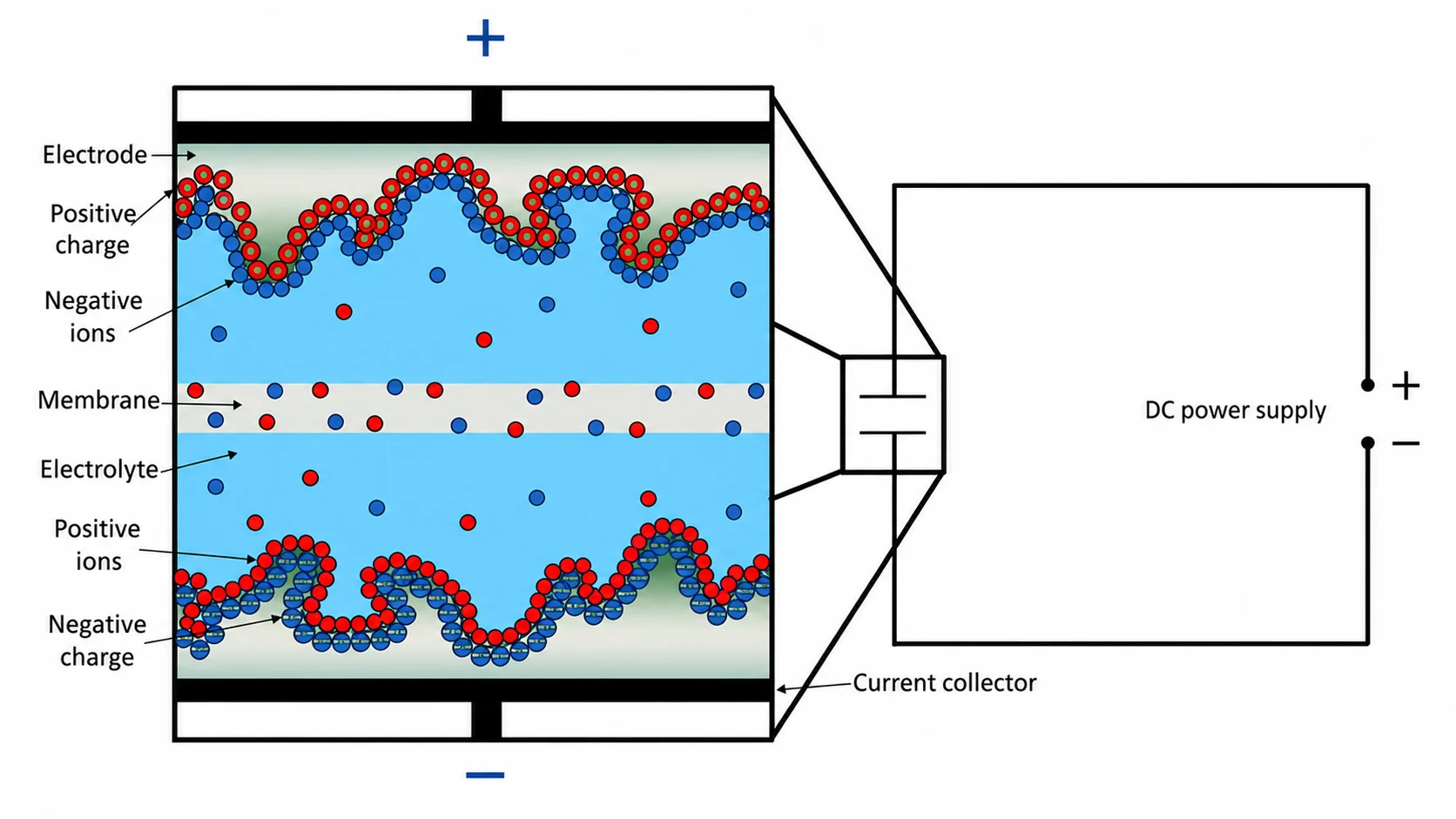 Typical Construction of a Supercapacitor