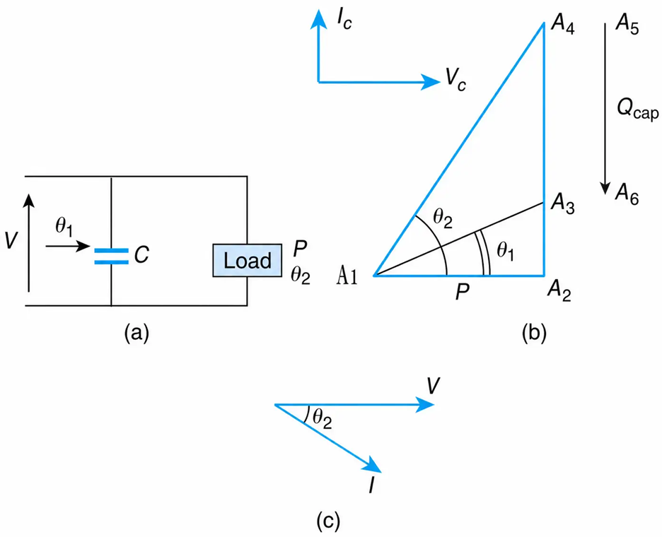 Power-factor correction. (a) Circuit. (b) Power representation. (c) Voltage-current waveforms.