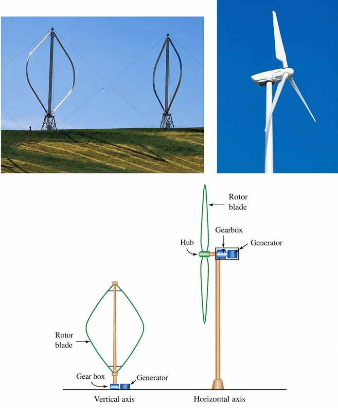 Vertical axis and horizontal axis wind turbines.