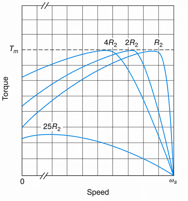 Torque-speed characteristics as a function of rotor resistance.