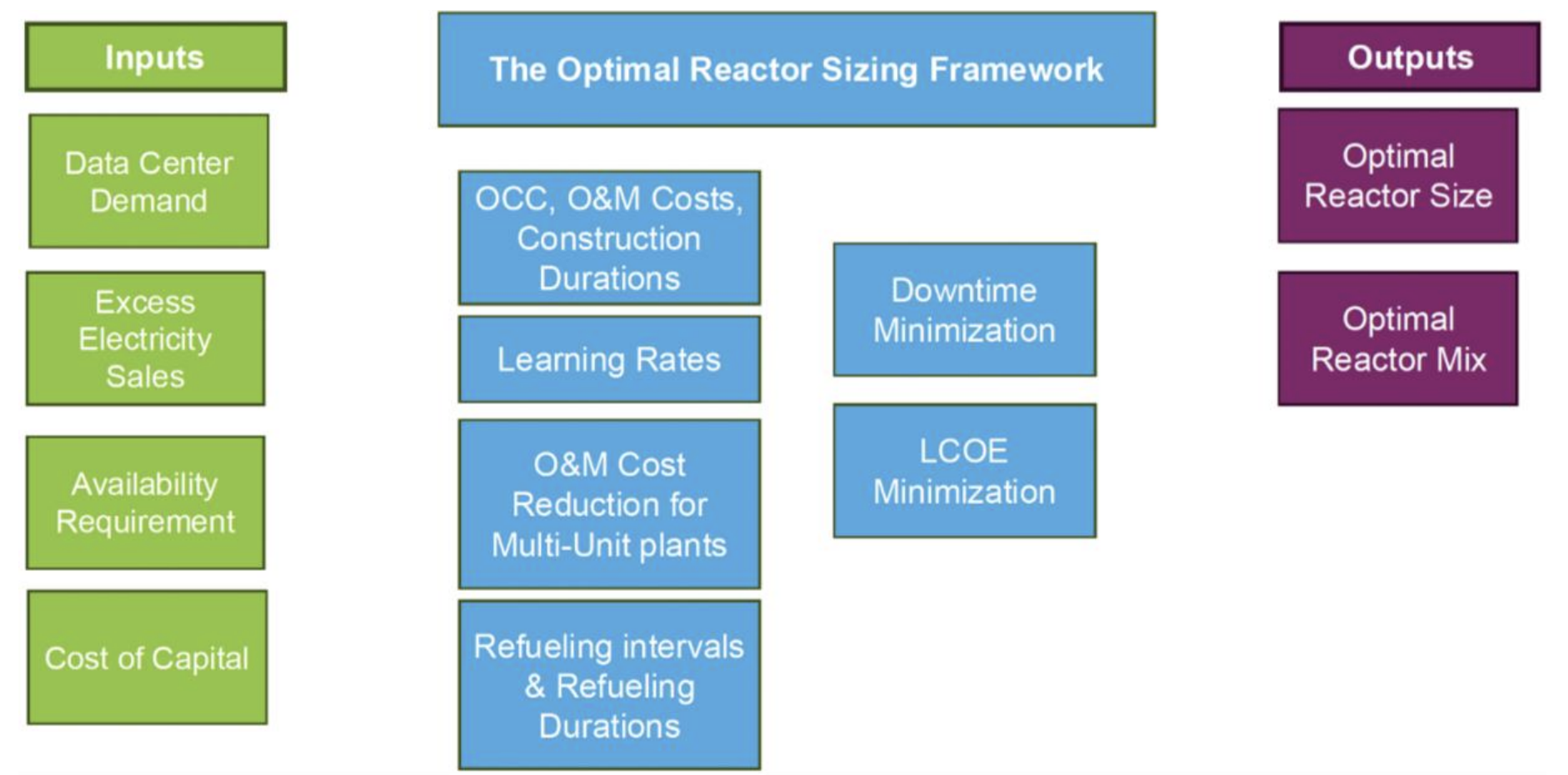 Framework for Estimating the Optimal Reactor Size for a Data Center