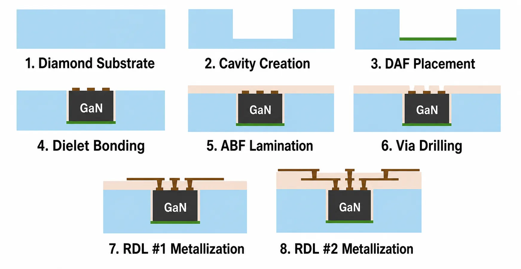Fabrication process of diamond interposer