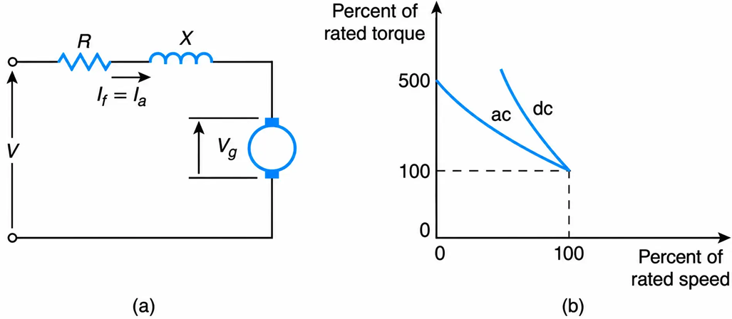 Universal motor:&nbsp;(a)&nbsp;equivalent circuit,&nbsp;(b)&nbsp;typical torque-speed characteristics.