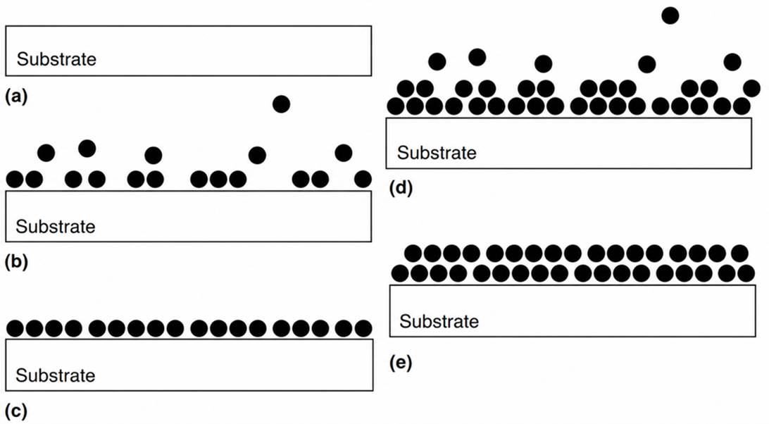 Illustration of the process in atomic layer deposition (ALD).