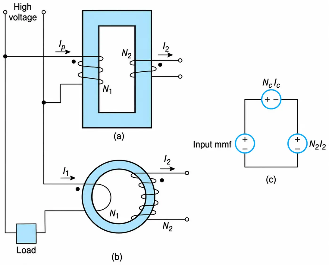 Instrument transformers. (a) Schematic diagram for a PT. (b) Schematic diagram for a CT. (c) Magnetic equivalent circuit for instrument transformers.