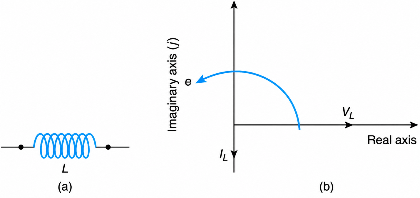 (a) Inductor. (b) Voltage-current phasor.