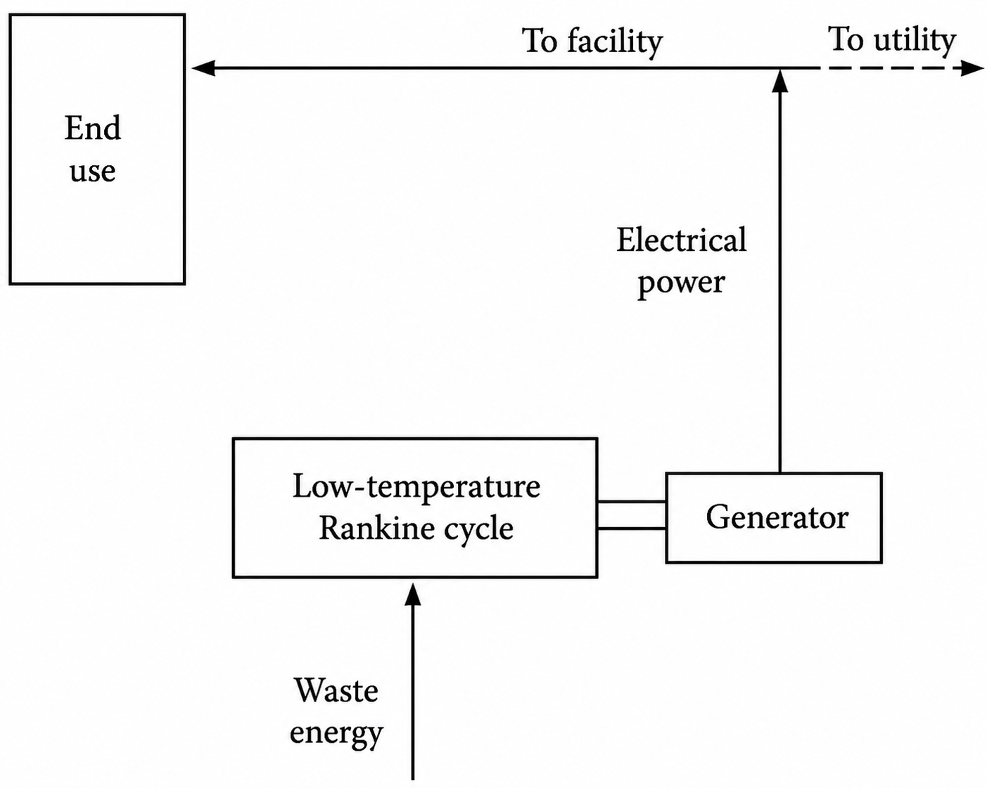 A schematic illustration of a cogeneration bottoming-cycle system.