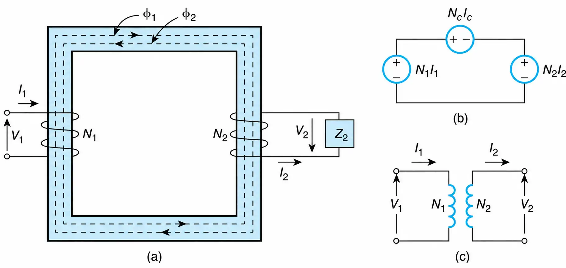 An ideal transformer. (a) Physical representation. (b) Equivalent magnetic circuit. (c) Equivalent electrical circuit.