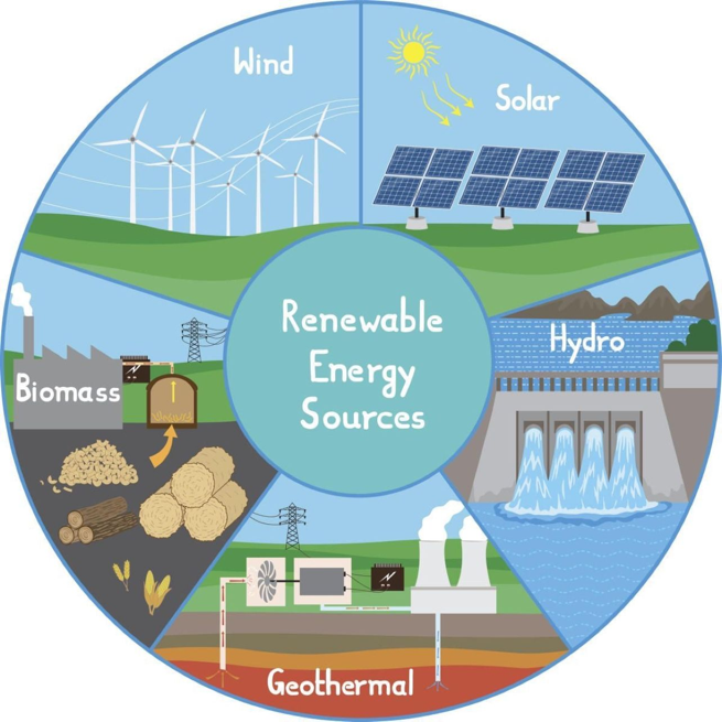 Renewable Energy Sources