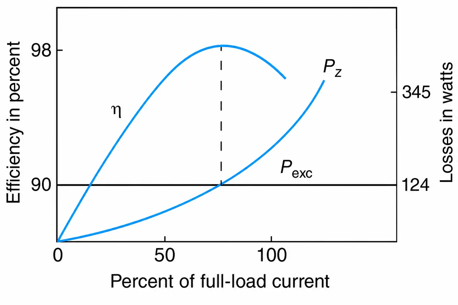 Efficiency, iron loss, and winding loss as a function of load current for a 25 kVA, 480-120 V, single-phase transformer.