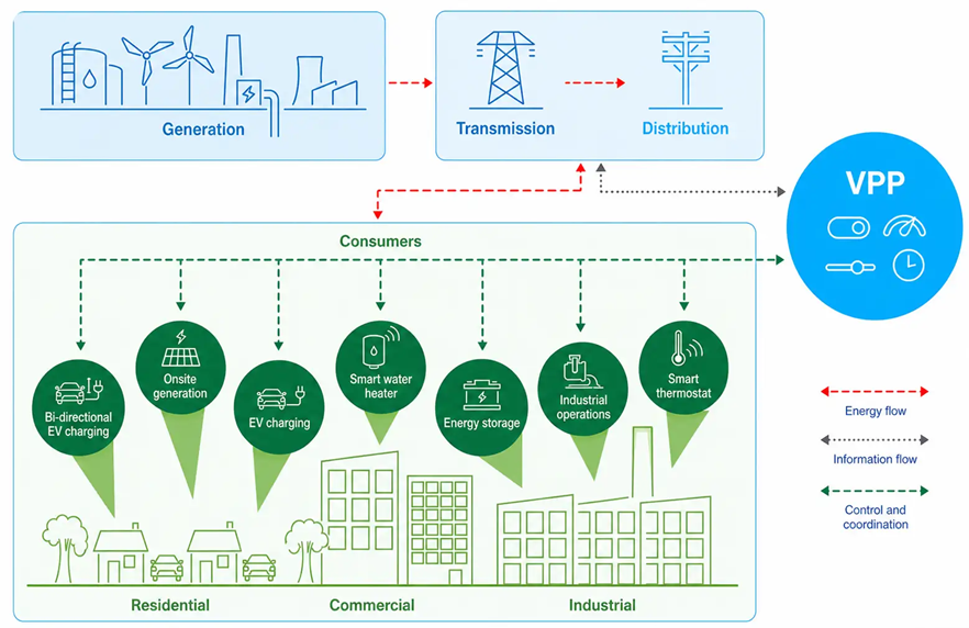 Virtual Power Plants (VPPs) are Aggregations of various Distributed Energy Resources (DERs)