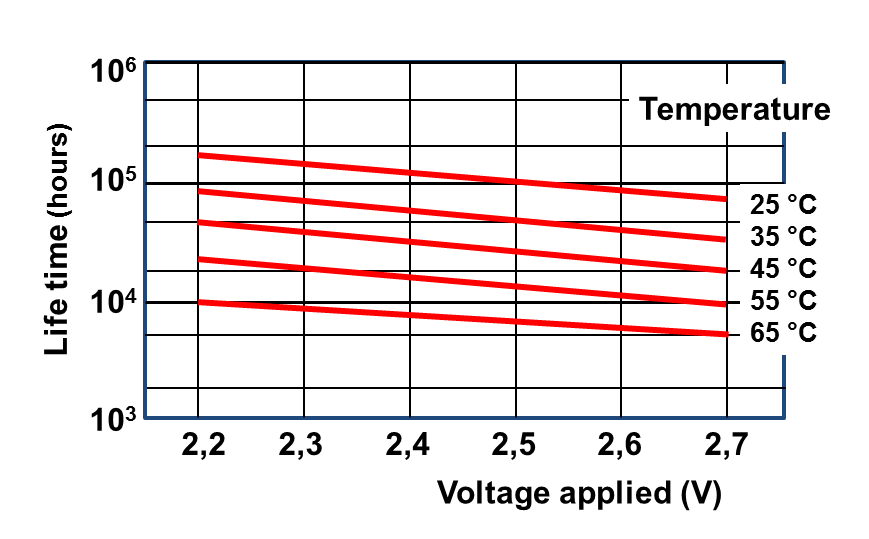 Supercapacitor lifetime is primarily influenced by operating temperature and applied voltage.