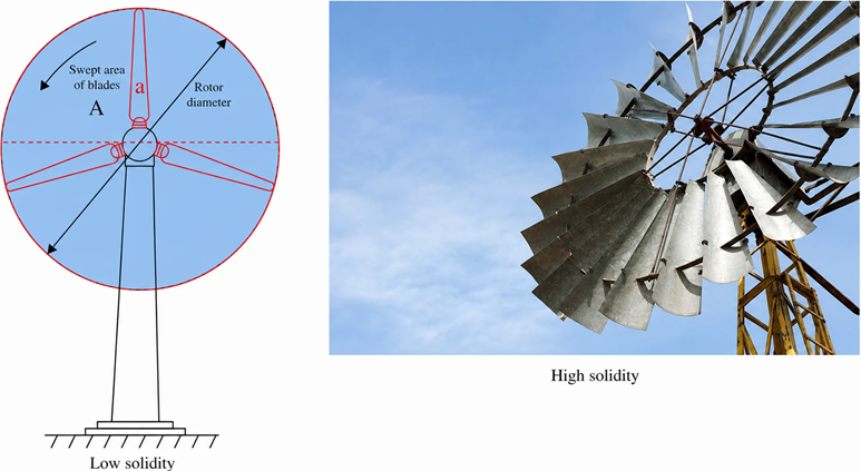 The turbine on the left has a lower solidity than the turbine on the right.