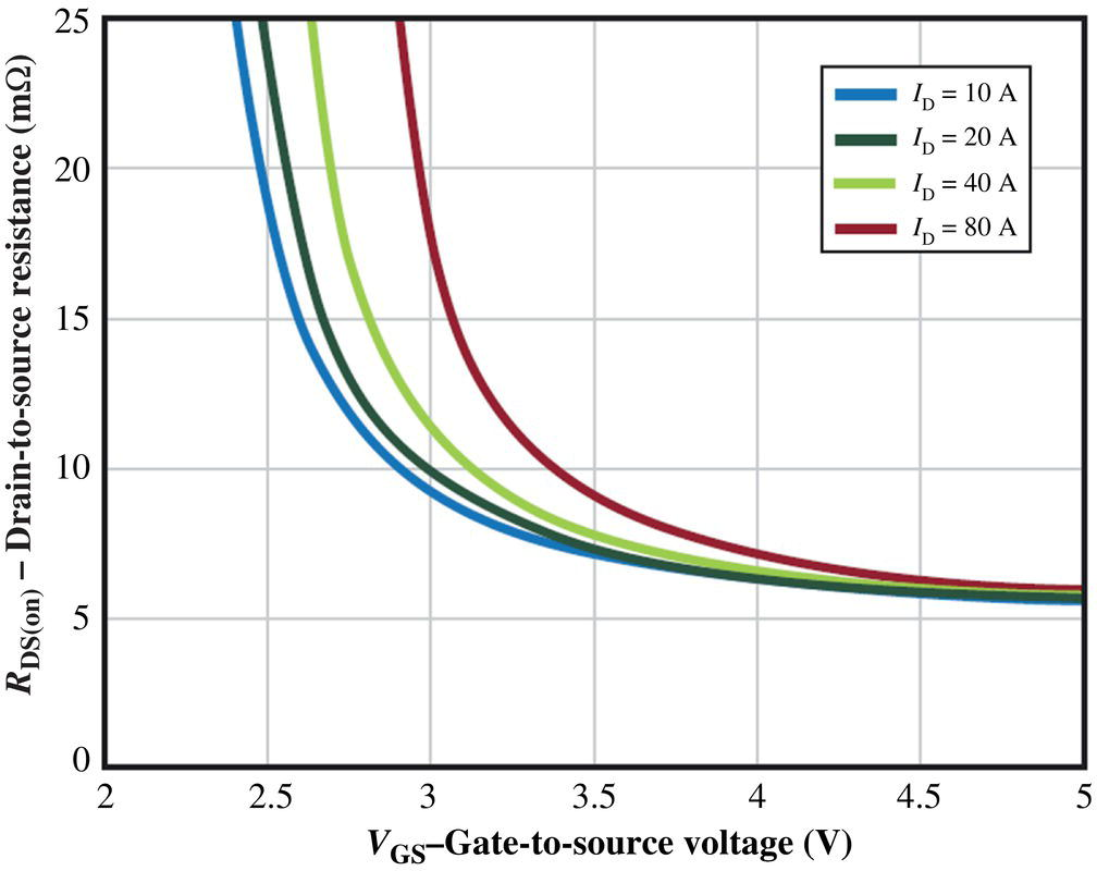 Effect of dv/dt – RDS(on) vs VGS for various drain currents for EPC2001C.