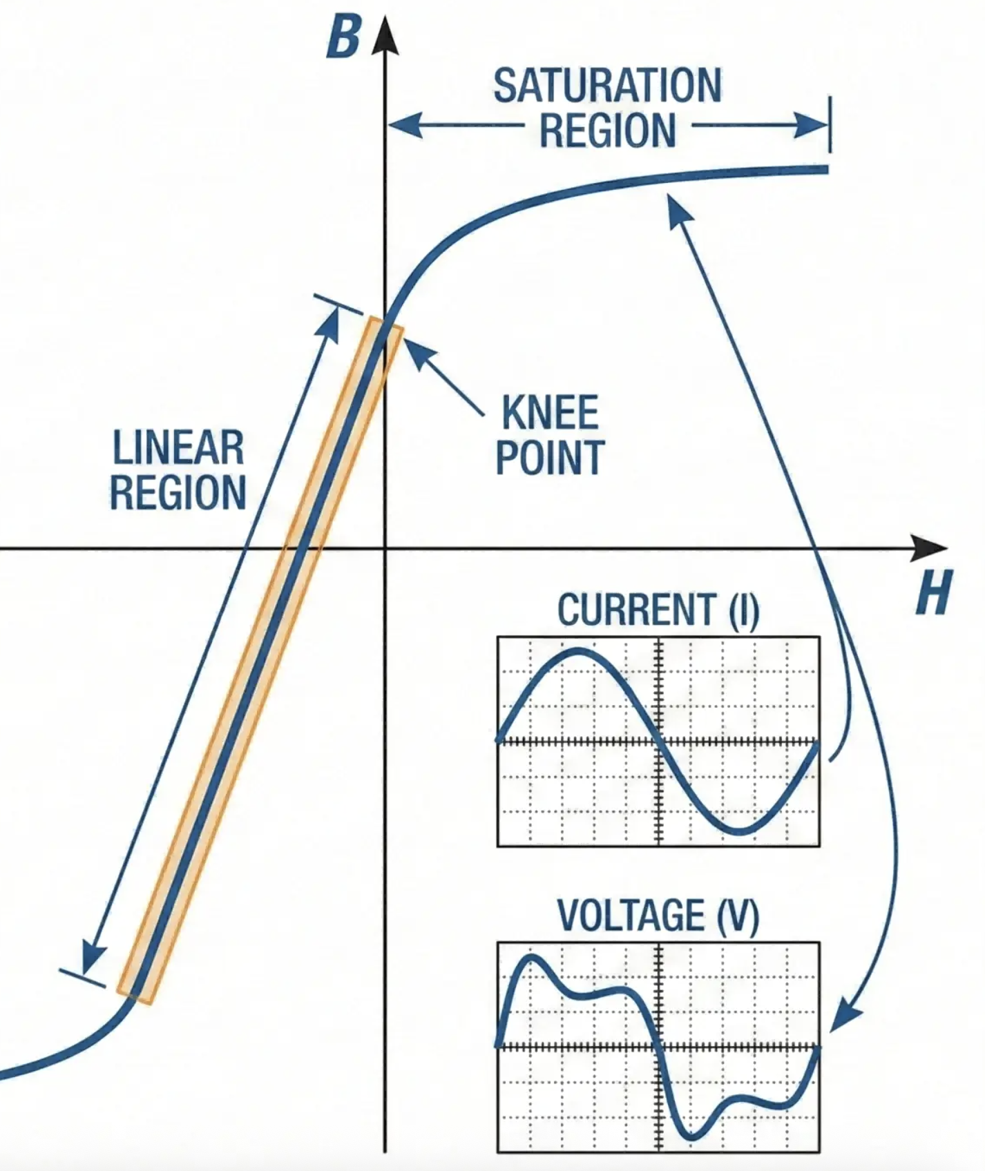 BH Characteristics Curve