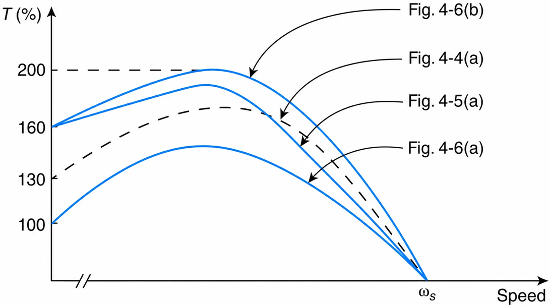 Torque-speed characteristic of split-phase induction motors.