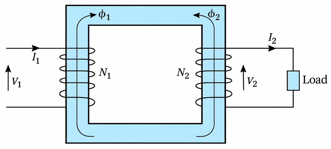 Interaction of magnetic fields.