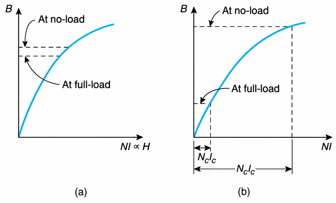 Levels of magnetization from no-load to full-load for instrument transformers. (a) Potential transformers. (b) Current transformer.