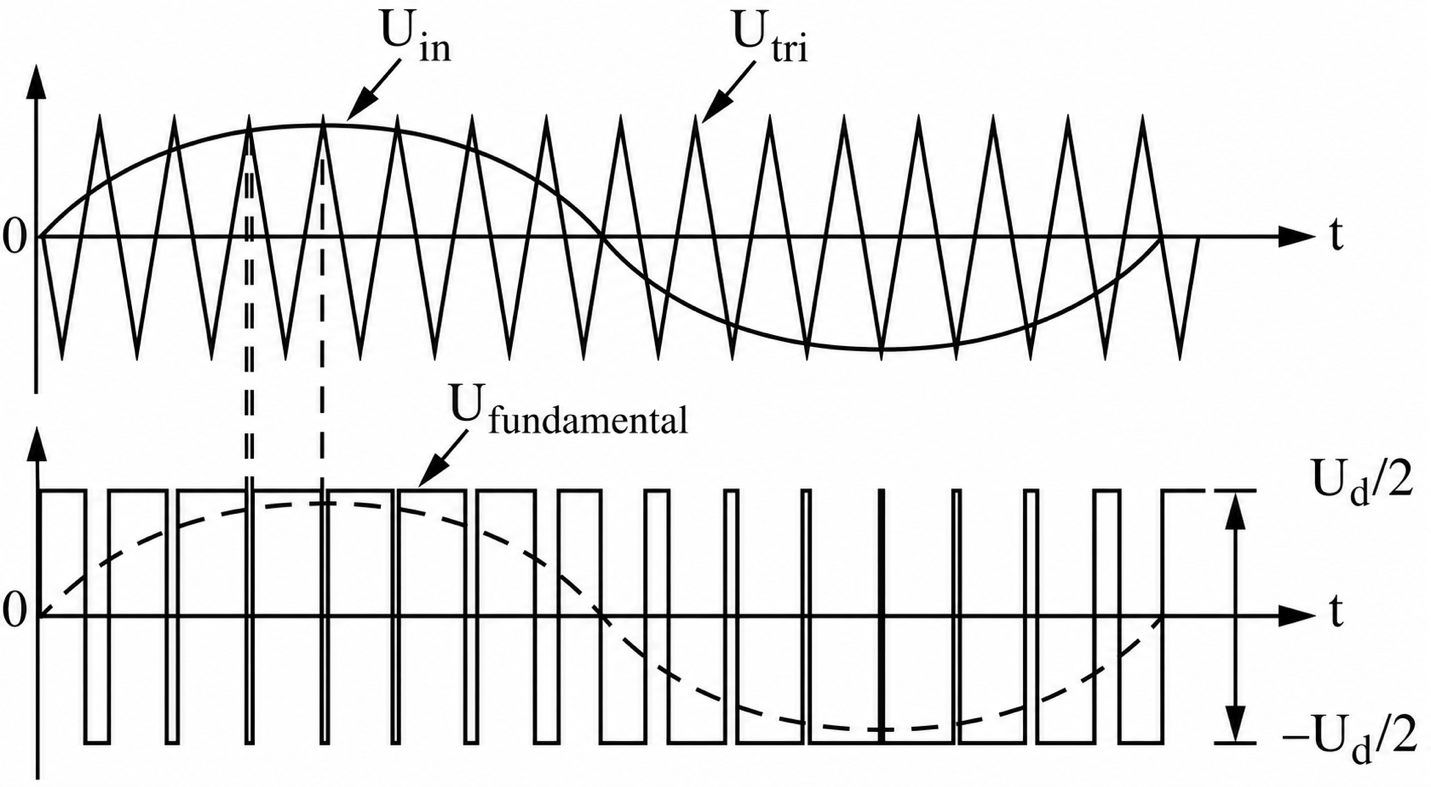 Typical waveforms of pulse-width modulation (PWM).