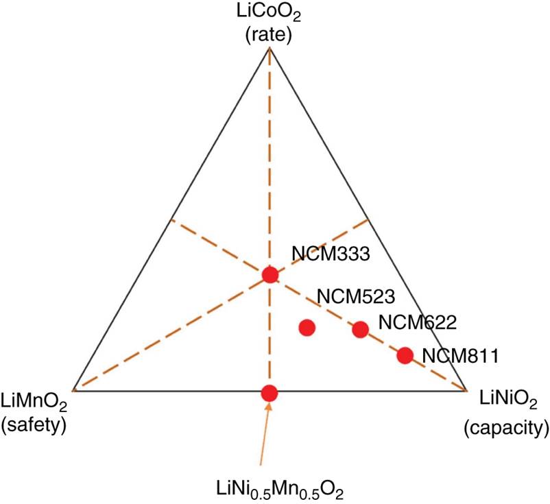 Phase diagrams of LiNiO2, LiCoO2, and LiMnO2 ternary systems and some representative components.