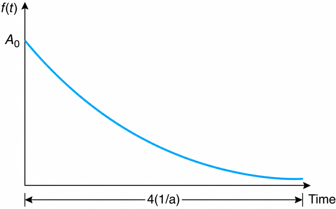 Exponential decaying function