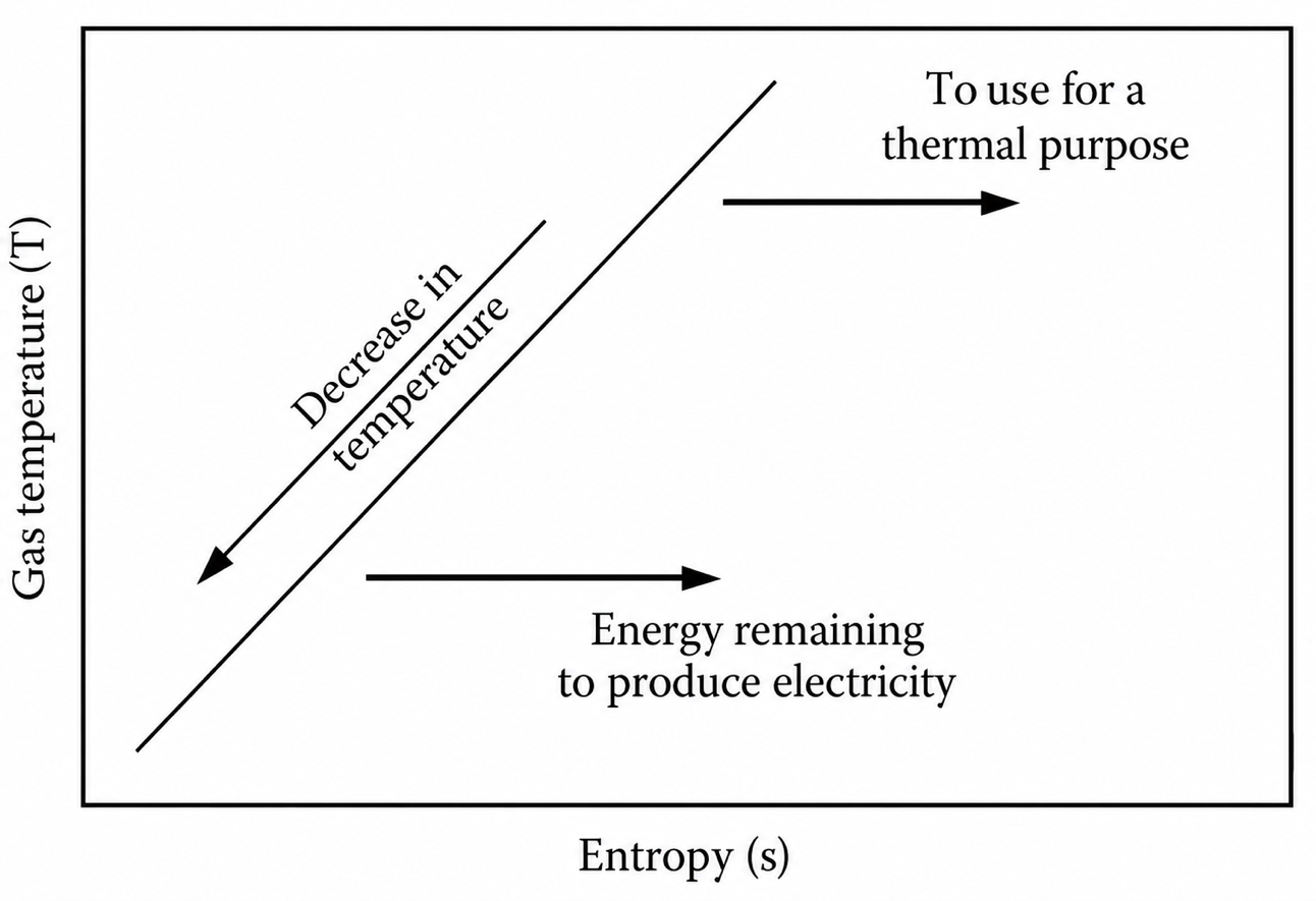 The gas temperature as a function of entropy for a bottoming-cycle system.