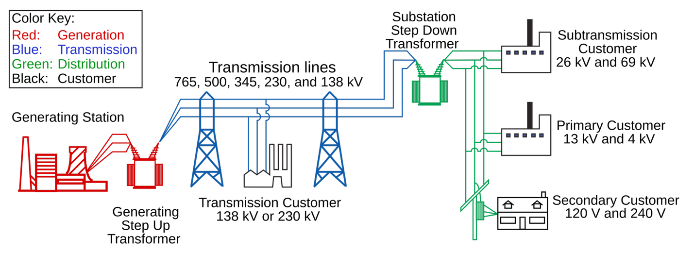 transformer is used to step up or step-down voltage levels in AC systems