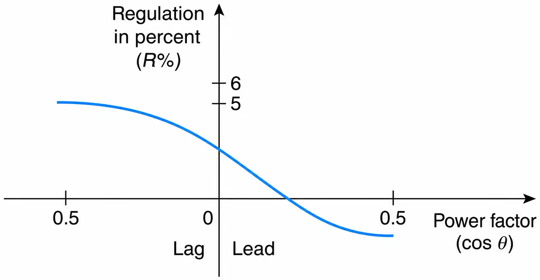 Regulation as a function of load power factor for constant rated current.