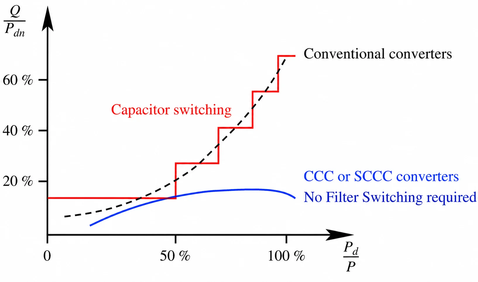 Reactive power demand with different converter topologies.