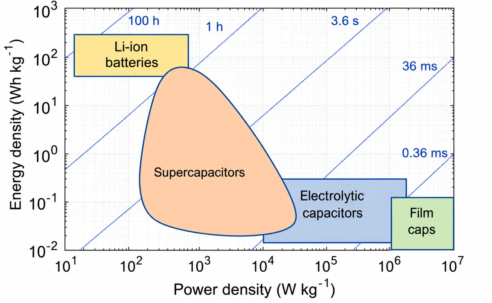 Ragone plot representing power and energy densities of various energy-storing devices