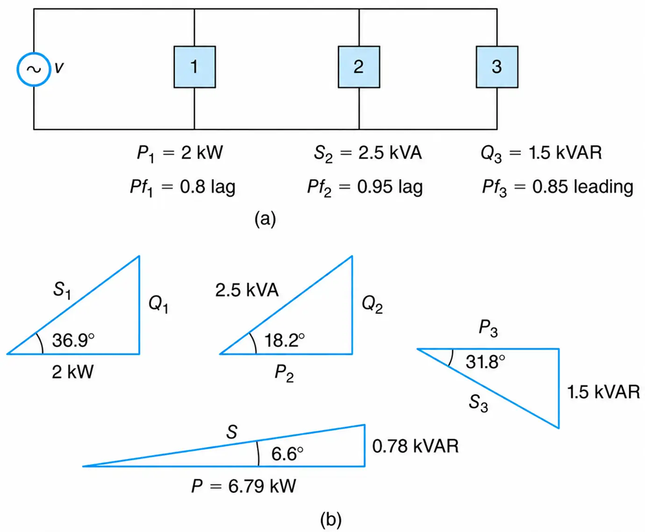Characteristics of Different Loads