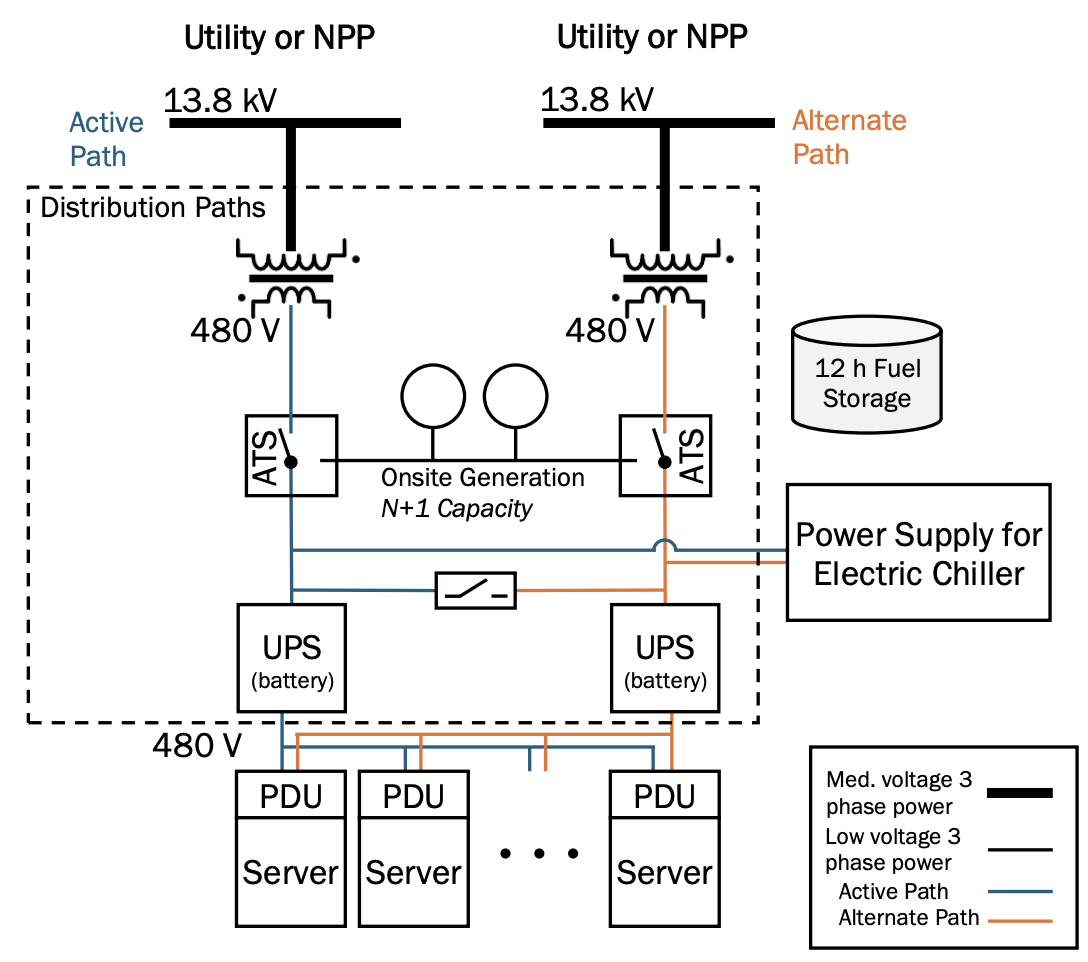 Data Center Power Distribution Topology with Redundant Capacity and a Redundant Path,&nbsp;Corresponding to Tier III.