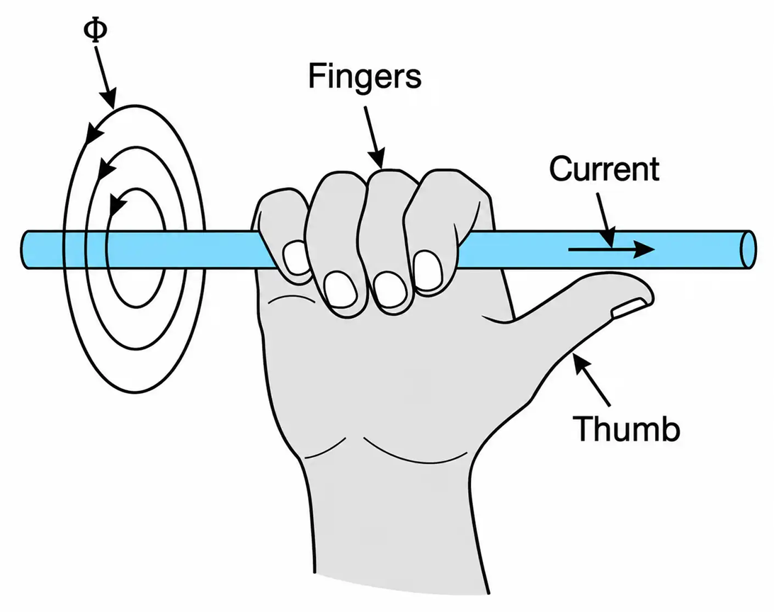 Illustration of the right-hand rule.