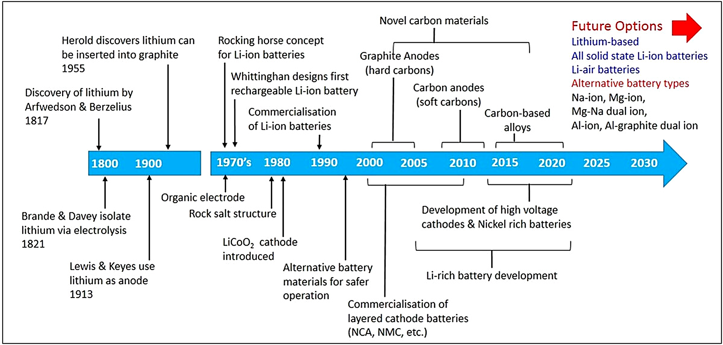 Lithium-Ion Battery History