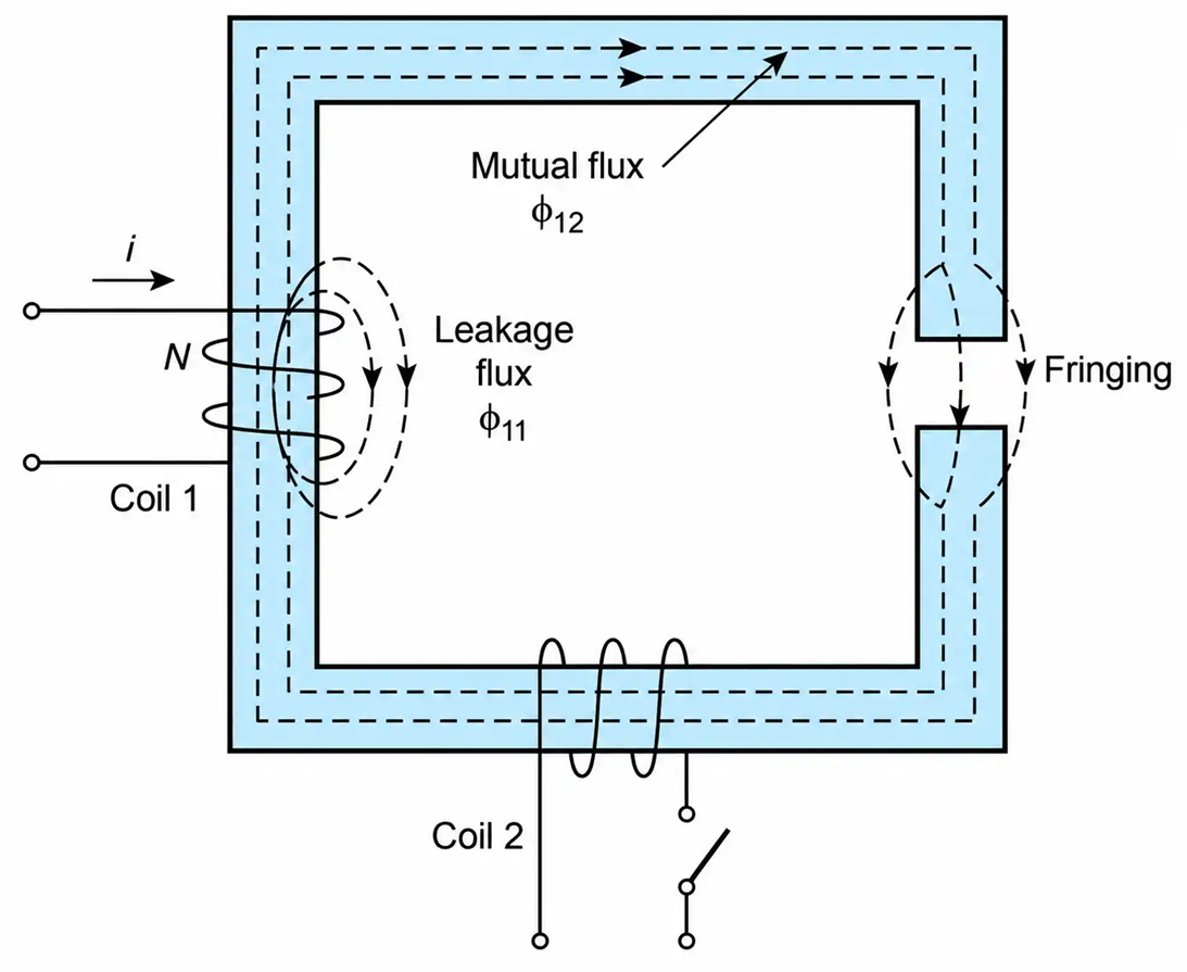 An illustration of the concept of mutual flux, leakage flux, and fringing.