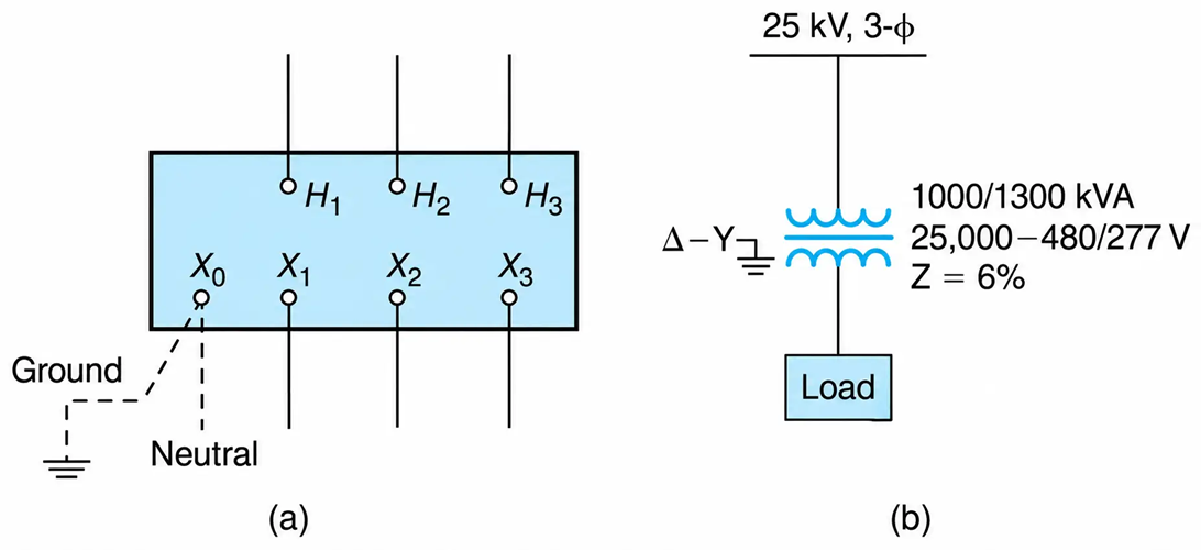Three-phase, two-winding transformers. (a) Terminal identification. (b) One-line diagram representation of a 1000/1300 kVA, 25,000&ndash;480/277 V.