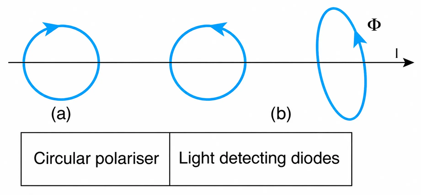 Schematic diagram of an optical CT. (a) Polarized circular light encircling a wire and magnetic field of cable&rsquo;s current. (b) Generation and detection of polarized light.