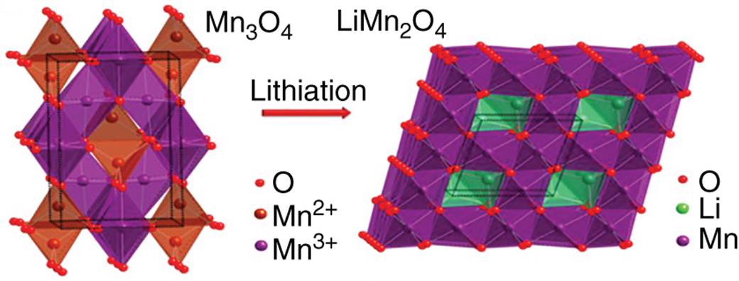 Crystal structures of spinel Mn3O4 and spinel LiMn2O4.