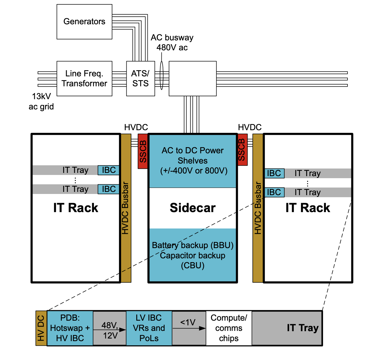 AI Computing DC Distribution Sidecar
