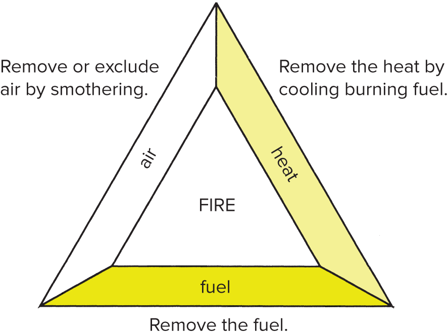 The triangle represents the three elements of a fire&mdash;air, fuel and heat. Remove one side of the triangle and it will collapse, just as removing one element of the fire will extinguish it